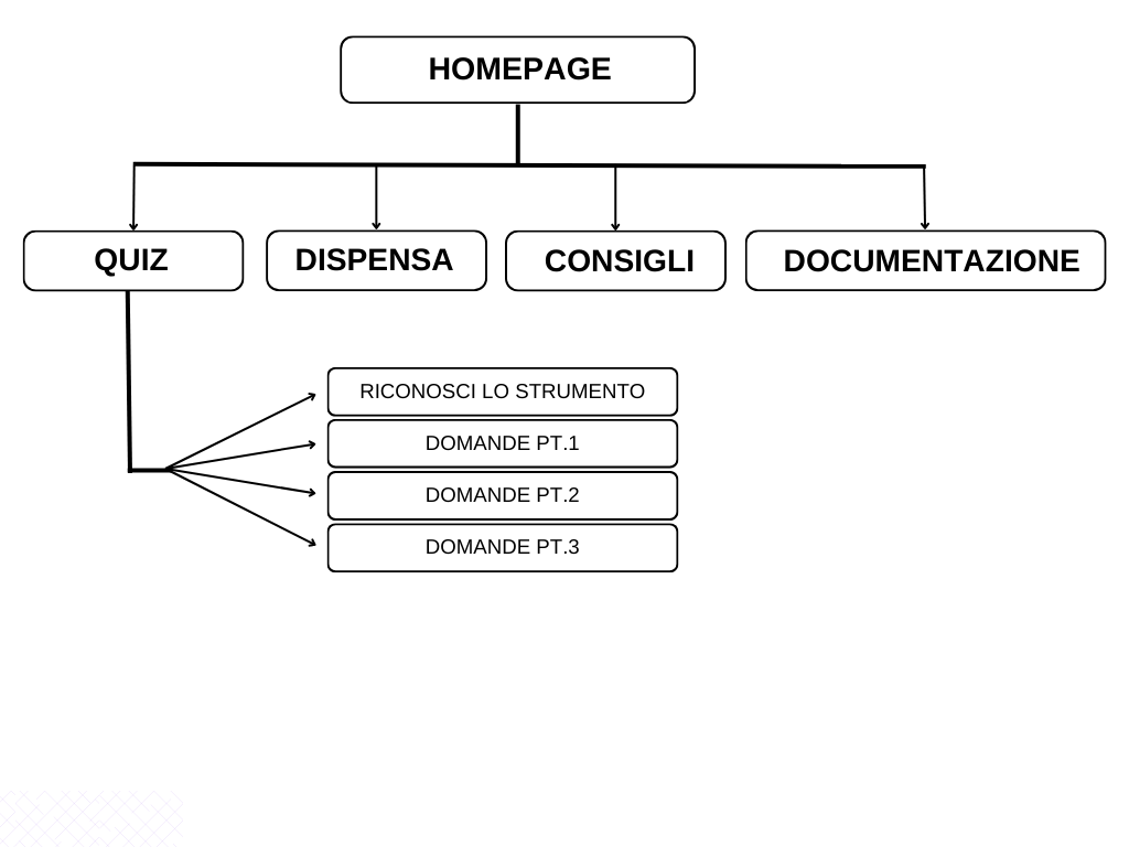 Immagine dell'architettura della pagina.